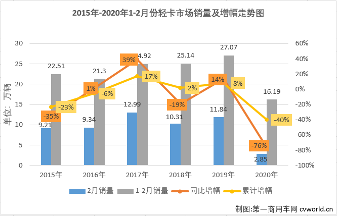 1月份，輕卡市場未能像重卡市場一樣收獲開門紅；受疫情影響，2月份的下滑更是不可避免。2020年，輕卡市場已連降兩月。2020年2月份，我國卡車市場共計銷售7.85萬輛，環(huán)比下降73%，同比下降68%，降幅較1月份（-7%）大幅擴大。2月份，卡車市場的各個細分市場全數(shù)遭遇下滑。輕卡市場在2020年以下降12%的表現(xiàn)開局，2月份，“大疫”籠罩下的中國汽車市場降聲一片。