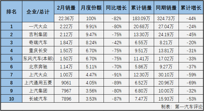 2020年2月，我國(guó)汽車市場(chǎng)產(chǎn)銷28.45萬(wàn)輛和30.99萬(wàn)輛，產(chǎn)量環(huán)比下降84%，同比下降80%，銷量環(huán)比下降84%，同比下降79%。商用車市場(chǎng)和乘用車市場(chǎng)雙雙遭遇連降，而乘用車的降幅繼續(xù)大于商用車。第一汽車評(píng)論最新獲悉，2020年2月份，我國(guó)乘用車市場(chǎng)銷售22.36萬(wàn)輛，同比下降82%，比2019年2月份少銷售近百萬(wàn)輛，下滑非常明顯。