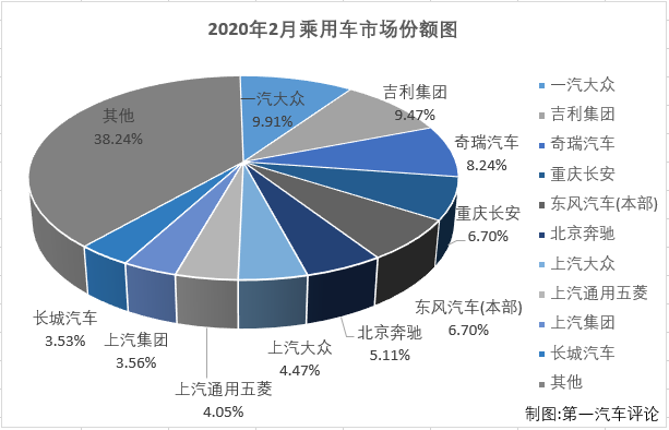 2020年2月，我國(guó)汽車市場(chǎng)產(chǎn)銷28.45萬(wàn)輛和30.99萬(wàn)輛，產(chǎn)量環(huán)比下降84%，同比下降80%，銷量環(huán)比下降84%，同比下降79%。商用車市場(chǎng)和乘用車市場(chǎng)雙雙遭遇連降，而乘用車的降幅繼續(xù)大于商用車。第一汽車評(píng)論最新獲悉，2020年2月份，我國(guó)乘用車市場(chǎng)銷售22.36萬(wàn)輛，同比下降82%，比2019年2月份少銷售近百萬(wàn)輛，下滑非常明顯。