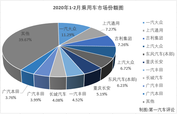 2020年2月，我國汽車市場產(chǎn)銷28.45萬輛和30.99萬輛，產(chǎn)量環(huán)比下降84%，同比下降80%，銷量環(huán)比下降84%，同比下降79%。商用車市場和乘用車市場雙雙遭遇連降，而乘用車的降幅繼續(xù)大于商用車。第一汽車評論最新獲悉，2020年2月份，我國乘用車市場銷售22.36萬輛，同比下降82%，比2019年2月份少銷售近百萬輛，下滑非常明顯。