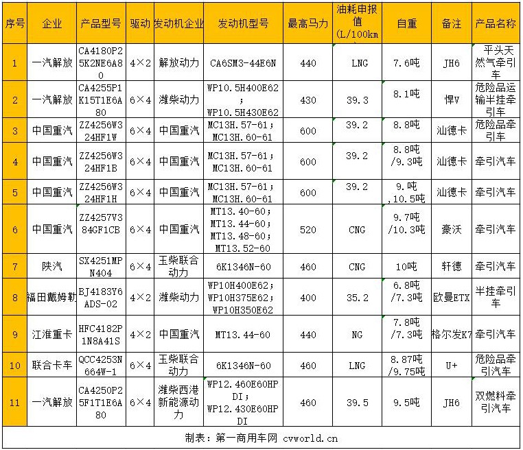 【第一商用車網(wǎng) 原創(chuàng)】近日，工信部發(fā)布第330批新車申報(bào)公告，這已然是今年的第三批新車公告了。