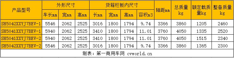 近日，在第330批新車申報(bào)公告上，第一商用車網(wǎng)小編注意到上汽MAXUS有4款輕客類純電動(dòng)廂式運(yùn)輸車上榜。從外形尺寸和前臉采用的家族式八邊形風(fēng)格來看，這四款新品均為尚未上市發(fā)布的MAXUS EV90。