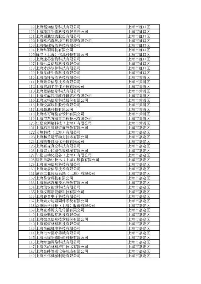 近日，上海市科學(xué)技術(shù)委員會(huì)發(fā)布《關(guān)于對(duì)上海市2020年第一批擬入庫(kù)科技型中小企業(yè)名單進(jìn)行公示的通知》。