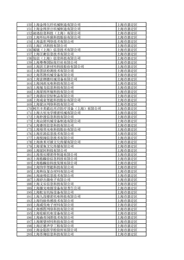 近日，上海市科學(xué)技術(shù)委員會(huì)發(fā)布《關(guān)于對(duì)上海市2020年第一批擬入庫(kù)科技型中小企業(yè)名單進(jìn)行公示的通知》。