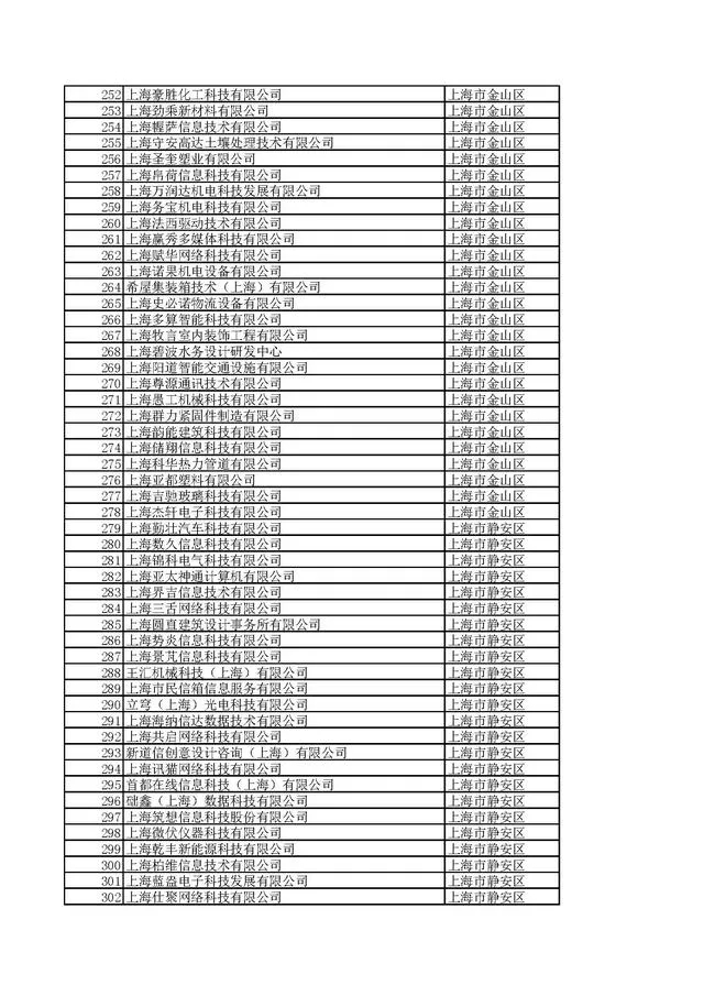 近日，上海市科學(xué)技術(shù)委員會(huì)發(fā)布《關(guān)于對(duì)上海市2020年第一批擬入庫(kù)科技型中小企業(yè)名單進(jìn)行公示的通知》。