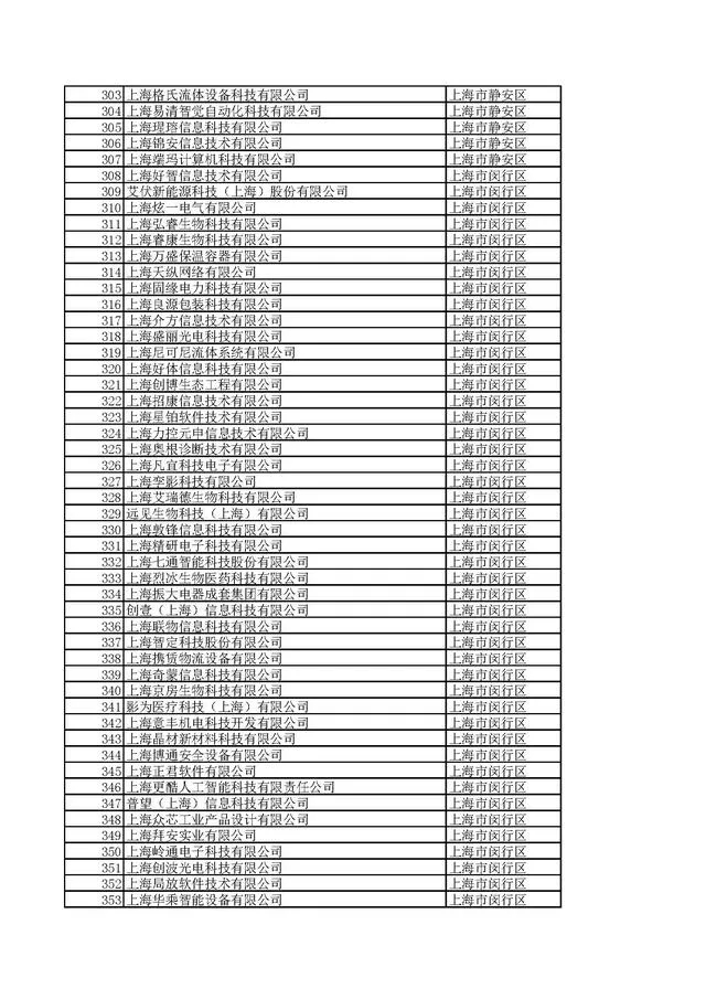 近日，上海市科學技術委員會發(fā)布《關于對上海市2020年第一批擬入庫科技型中小企業(yè)名單進行公示的通知》。
