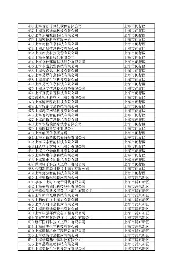 近日，上海市科學(xué)技術(shù)委員會(huì)發(fā)布《關(guān)于對(duì)上海市2020年第一批擬入庫(kù)科技型中小企業(yè)名單進(jìn)行公示的通知》。