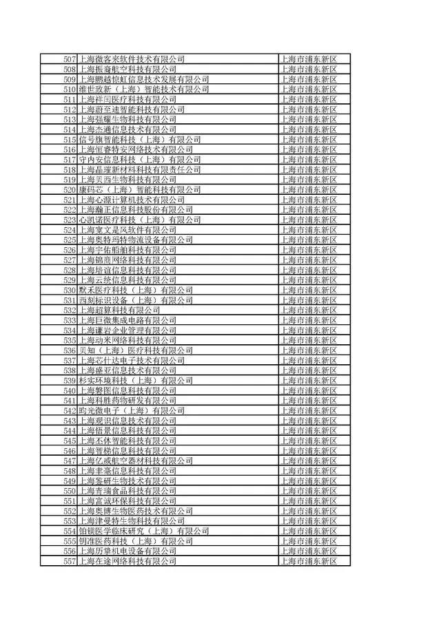 近日，上海市科學(xué)技術(shù)委員會(huì)發(fā)布《關(guān)于對(duì)上海市2020年第一批擬入庫(kù)科技型中小企業(yè)名單進(jìn)行公示的通知》。