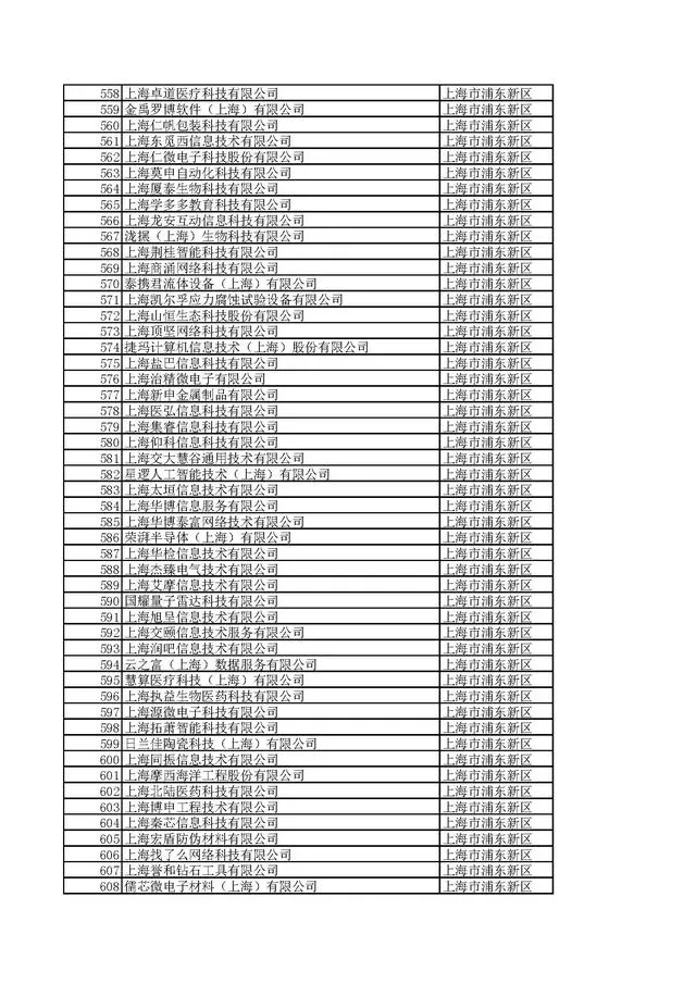 近日，上海市科學(xué)技術(shù)委員會(huì)發(fā)布《關(guān)于對(duì)上海市2020年第一批擬入庫(kù)科技型中小企業(yè)名單進(jìn)行公示的通知》。