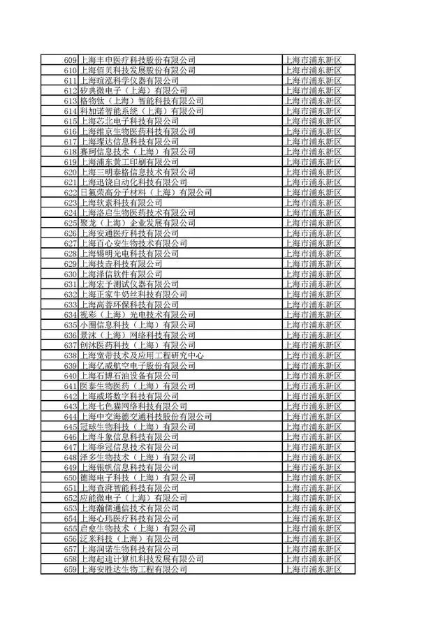 近日，上海市科學(xué)技術(shù)委員會(huì)發(fā)布《關(guān)于對(duì)上海市2020年第一批擬入庫(kù)科技型中小企業(yè)名單進(jìn)行公示的通知》。