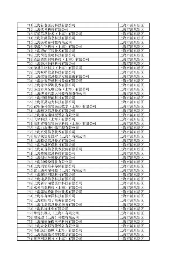 近日，上海市科學(xué)技術(shù)委員會(huì)發(fā)布《關(guān)于對(duì)上海市2020年第一批擬入庫(kù)科技型中小企業(yè)名單進(jìn)行公示的通知》。