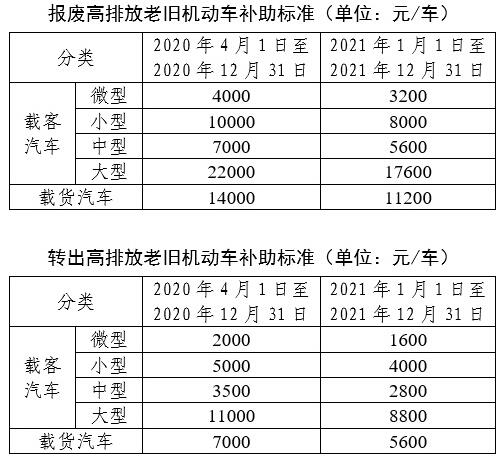 為落實《北京市污染防治攻堅戰(zhàn)2020年行動計劃》要求，進一步減少機動車排放污染，3月27日，北京市政府辦公廳正式印發(fā)了《北京市進一步促進高排放老舊機動車淘汰更新方案(2020-2021年)》(京政辦發(fā)〔2020〕12號，以下簡稱《方案》)?！斗桨浮肥潜本├吓f機動車淘汰更新方案獲得顯著成效后采取的延續(xù)性措施，重點鼓勵本市國Ⅲ排放標準汽油車加快淘汰更新。