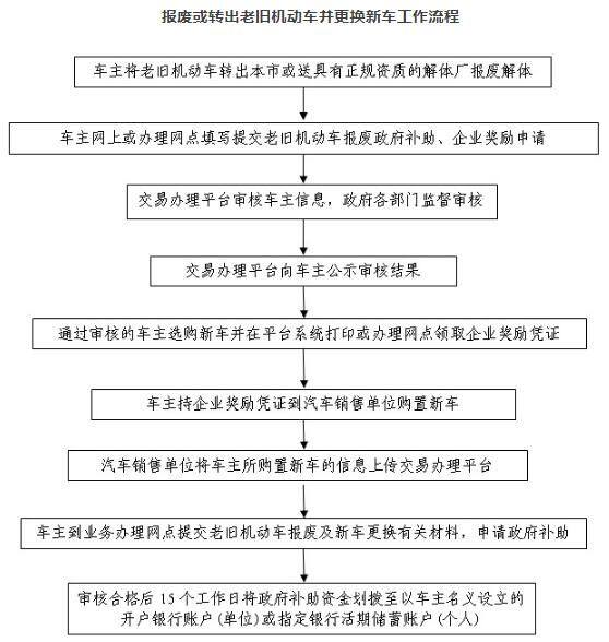 為落實《北京市污染防治攻堅戰(zhàn)2020年行動計劃》要求，進一步減少機動車排放污染，3月27日，北京市政府辦公廳正式印發(fā)了《北京市進一步促進高排放老舊機動車淘汰更新方案(2020-2021年)》(京政辦發(fā)〔2020〕12號，以下簡稱《方案》)?！斗桨浮肥潜本├吓f機動車淘汰更新方案獲得顯著成效后采取的延續(xù)性措施，重點鼓勵本市國Ⅲ排放標準汽油車加快淘汰更新。