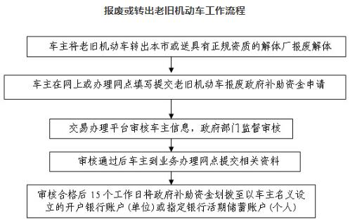 為落實(shí)《北京市污染防治攻堅(jiān)戰(zhàn)2020年行動(dòng)計(jì)劃》要求，進(jìn)一步減少機(jī)動(dòng)車(chē)排放污染，3月27日，北京市政府辦公廳正式印發(fā)了《北京市進(jìn)一步促進(jìn)高排放老舊機(jī)動(dòng)車(chē)淘汰更新方案(2020-2021年)》(京政辦發(fā)〔2020〕12號(hào)，以下簡(jiǎn)稱(chēng)《方案》)。《方案》是北京老舊機(jī)動(dòng)車(chē)淘汰更新方案獲得顯著成效后采取的延續(xù)性措施，重點(diǎn)鼓勵(lì)本市國(guó)Ⅲ排放標(biāo)準(zhǔn)汽油車(chē)加快淘汰更新。