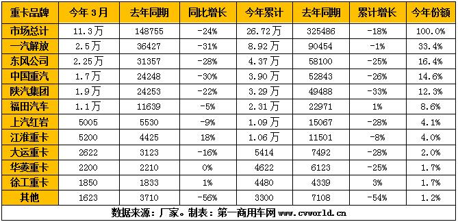 2020年3月重卡市場(chǎng)銷量一覽（單位：輛）.jpg