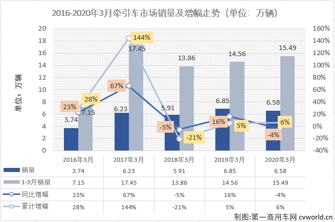 【第一商用車網(wǎng) 原創(chuàng)】牽引車市場今年3月份銷售6.58萬輛，環(huán)比大增188%，同比下降4%。降幅較2月份（-35%）大幅縮窄。增幅雖然沒能實現(xiàn)轉(zhuǎn)正，但牽引車3月份表現(xiàn)仍優(yōu)于重卡市場的整體表現(xiàn)（-19%）。至此，牽引車市場在2020年已遭遇了兩連降。
