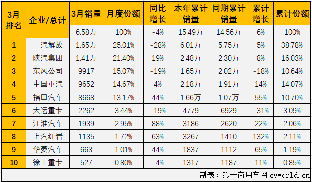 【第一商用車網(wǎng) 原創(chuàng)】牽引車市場今年3月份銷售6.58萬輛，環(huán)比大增188%，同比下降4%。降幅較2月份（-35%）大幅縮窄。增幅雖然沒能實現(xiàn)轉(zhuǎn)正，但牽引車3月份表現(xiàn)仍優(yōu)于重卡市場的整體表現(xiàn)（-19%）。至此，牽引車市場在2020年已遭遇了兩連降。
