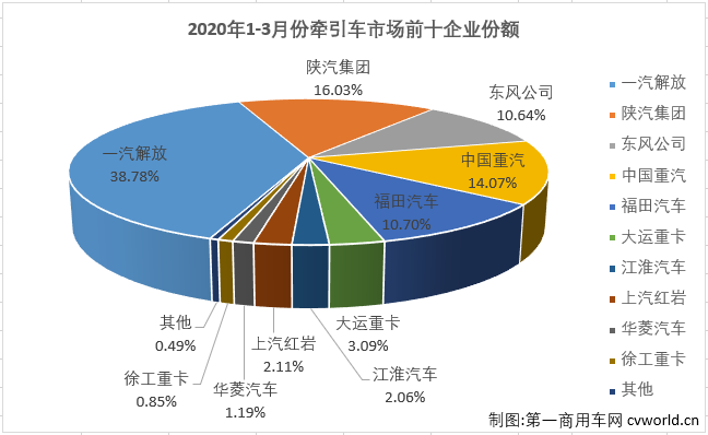 【第一商用車網(wǎng) 原創(chuàng)】牽引車市場(chǎng)今年3月份銷售6.58萬(wàn)輛，環(huán)比大增188%，同比下降4%。降幅較2月份（-35%）大幅縮窄。增幅雖然沒能實(shí)現(xiàn)轉(zhuǎn)正，但牽引車3月份表現(xiàn)仍優(yōu)于重卡市場(chǎng)的整體表現(xiàn)（-19%）。至此，牽引車市場(chǎng)在2020年已遭遇了兩連降。
