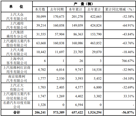 4月11日，上海汽車集團股份有限公司（以下簡稱“上汽集團”）公布2020年3月產銷快報?？靾箫@示，3月份，上汽集團銷售各類汽車231455輛，同比下降58.56%；生產各類汽車206241輛，同比下降64.03%。1-3月，上汽集團累計銷售汽車679028輛，同比下降55.71%；累計生產汽車657422輛，同比下降56.87%。