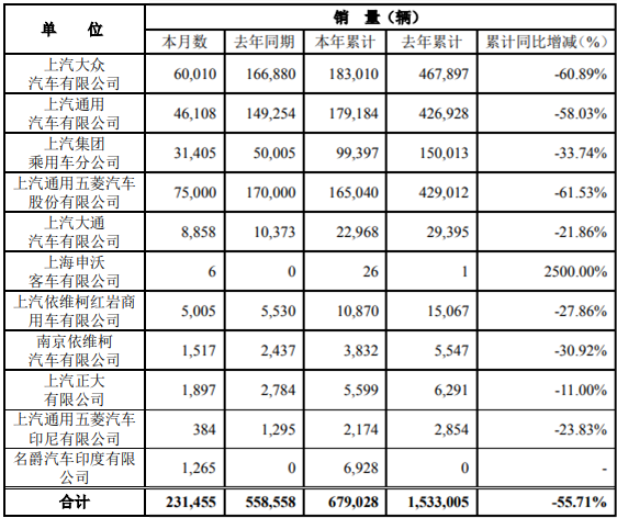 4月11日，上海汽車集團股份有限公司（以下簡稱“上汽集團”）公布2020年3月產(chǎn)銷快報。快報顯示，3月份，上汽集團銷售各類汽車231455輛，同比下降58.56%；生產(chǎn)各類汽車206241輛，同比下降64.03%。1-3月，上汽集團累計銷售汽車679028輛，同比下降55.71%；累計生產(chǎn)汽車657422輛，同比下降56.87%。