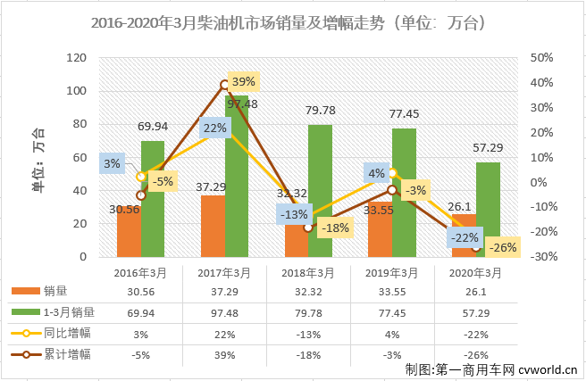 受疫情影響，2020年3月份，車用柴油機(jī)市場毫無疑問的繼續(xù)遭遇下滑。第一商用車網(wǎng)最新獲悉，2020年3月，我國車用柴油機(jī)市場銷售26.1萬臺，同比下降22%，降幅較2月份（-51%）縮窄不少。