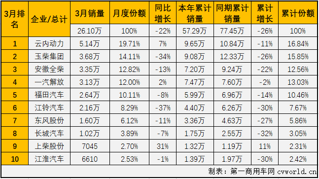 受疫情影響，2020年3月份，車用柴油機(jī)市場(chǎng)毫無(wú)疑問(wèn)的繼續(xù)遭遇下滑。第一商用車網(wǎng)最新獲悉，2020年3月，我國(guó)車用柴油機(jī)市場(chǎng)銷售26.1萬(wàn)臺(tái)，同比下降22%，降幅較2月份（-51%）縮窄不少。