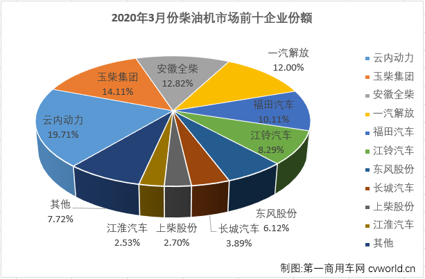 受疫情影響，2020年3月份，車用柴油機市場毫無疑問的繼續(xù)遭遇下滑。第一商用車網(wǎng)最新獲悉，2020年3月，我國車用柴油機市場銷售26.1萬臺，同比下降22%，降幅較2月份（-51%）縮窄不少。