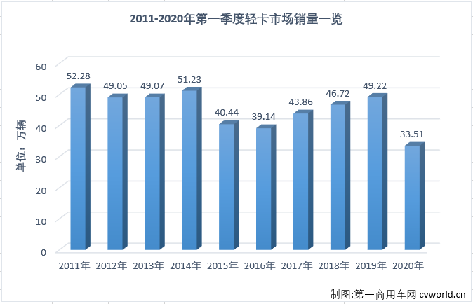 這場突如其來的疫情，讓今年一季度汽車行業(yè)受到重創(chuàng)。受疫情影響，部分細(xì)分市場在2020年已經(jīng)遭遇“三連降”。2020年3月份，我國卡車市場共計銷售35.66萬輛，環(huán)比大增355%，同比下降22%，降幅較2月（-68%）大幅縮窄。3月份，卡車市場的各個細(xì)分市場繼續(xù)全數(shù)遭遇下滑，但相較于2月份降幅全部超過50%的表現(xiàn)，已經(jīng)有了很明顯的好轉(zhuǎn)。這其中，在2020年已遭遇兩連降的輕卡市場尤其讓人關(guān)注其接下來的表現(xiàn)。