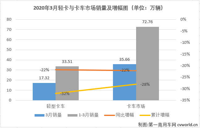 這場(chǎng)突如其來(lái)的疫情，讓今年一季度汽車行業(yè)受到重創(chuàng)。受疫情影響，部分細(xì)分市場(chǎng)在2020年已經(jīng)遭遇“三連降”。2020年3月份，我國(guó)卡車市場(chǎng)共計(jì)銷售35.66萬(wàn)輛，環(huán)比大增355%，同比下降22%，降幅較2月（-68%）大幅縮窄。3月份，卡車市場(chǎng)的各個(gè)細(xì)分市場(chǎng)繼續(xù)全數(shù)遭遇下滑，但相較于2月份降幅全部超過(guò)50%的表現(xiàn)，已經(jīng)有了很明顯的好轉(zhuǎn)。這其中，在2020年已遭遇兩連降的輕卡市場(chǎng)尤其讓人關(guān)注其接下來(lái)的表現(xiàn)。