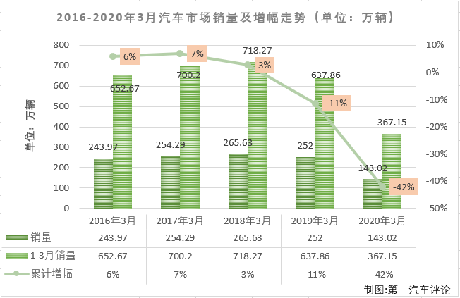 2020年2月，國內(nèi)汽車市場受疫情強烈沖擊，遭遇大降。3月份，汽車行業(yè)較2月份在生產(chǎn)、銷售等環(huán)節(jié)均改善不少，產(chǎn)銷量明顯回升，但同比仍然是降聲一片，疫情的負面影響仍在持續(xù)。第一汽車評論最新獲悉，2020年3月份，國內(nèi)汽車市場產(chǎn)銷142.21萬輛和143.02萬輛，產(chǎn)量環(huán)比大增399%，同比下降44%，銷量環(huán)比大增361%，同比下降43%。