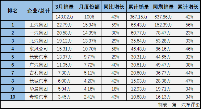 2020年2月，國內(nèi)汽車市場受疫情強烈沖擊，遭遇大降。3月份，汽車行業(yè)較2月份在生產(chǎn)、銷售等環(huán)節(jié)均改善不少，產(chǎn)銷量明顯回升，但同比仍然是降聲一片，疫情的負面影響仍在持續(xù)。第一汽車評論最新獲悉，2020年3月份，國內(nèi)汽車市場產(chǎn)銷142.21萬輛和143.02萬輛，產(chǎn)量環(huán)比大增399%，同比下降44%，銷量環(huán)比大增361%，同比下降43%。