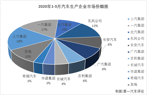 2020年2月，國內(nèi)汽車市場受疫情強(qiáng)烈沖擊，遭遇大降。3月份，汽車行業(yè)較2月份在生產(chǎn)、銷售等環(huán)節(jié)均改善不少，產(chǎn)銷量明顯回升，但同比仍然是降聲一片，疫情的負(fù)面影響仍在持續(xù)。第一汽車評論最新獲悉，2020年3月份，國內(nèi)汽車市場產(chǎn)銷142.21萬輛和143.02萬輛，產(chǎn)量環(huán)比大增399%，同比下降44%，銷量環(huán)比大增361%，同比下降43%。