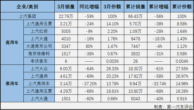 2020年2月，國內(nèi)汽車市場受疫情強烈沖擊，遭遇大降。3月份，汽車行業(yè)較2月份在生產(chǎn)、銷售等環(huán)節(jié)均改善不少，產(chǎn)銷量明顯回升，但同比仍然是降聲一片，疫情的負(fù)面影響仍在持續(xù)。第一汽車評論最新獲悉，2020年3月份，國內(nèi)汽車市場產(chǎn)銷142.21萬輛和143.02萬輛，產(chǎn)量環(huán)比大增399%，同比下降44%，銷量環(huán)比大增361%，同比下降43%。