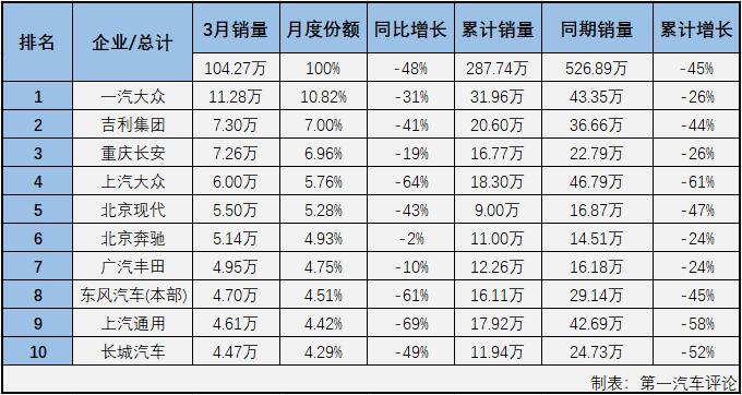 2020年3月，我國汽車市場產銷142.21萬輛和143.02萬輛，產量環(huán)比大增399%，同比下降44%，銷量環(huán)比大增361%，同比下降43%。商用車市場和乘用車市場雙雙遭遇連降，而乘用車的降幅繼續(xù)大于商用車。第一汽車評論最新獲悉，2020年3月份，我國乘用車市場銷售104.27萬輛，同比下降48%，比2019年3月份少銷售近百萬輛，雖然降幅較2月份（2月份乘用車銷量同比下降82%）已縮窄不少，但下滑仍是非常明顯。