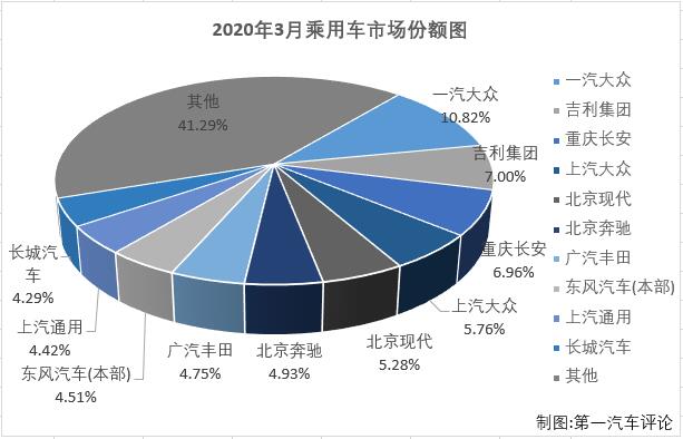 2020年3月，我國汽車市場產(chǎn)銷142.21萬輛和143.02萬輛，產(chǎn)量環(huán)比大增399%，同比下降44%，銷量環(huán)比大增361%，同比下降43%。商用車市場和乘用車市場雙雙遭遇連降，而乘用車的降幅繼續(xù)大于商用車。第一汽車評論最新獲悉，2020年3月份，我國乘用車市場銷售104.27萬輛，同比下降48%，比2019年3月份少銷售近百萬輛，雖然降幅較2月份（2月份乘用車銷量同比下降82%）已縮窄不少，但下滑仍是非常明顯。