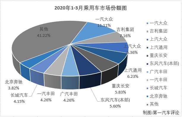 2020年3月，我國汽車市場產(chǎn)銷142.21萬輛和143.02萬輛，產(chǎn)量環(huán)比大增399%，同比下降44%，銷量環(huán)比大增361%，同比下降43%。商用車市場和乘用車市場雙雙遭遇連降，而乘用車的降幅繼續(xù)大于商用車。第一汽車評論最新獲悉，2020年3月份，我國乘用車市場銷售104.27萬輛，同比下降48%，比2019年3月份少銷售近百萬輛，雖然降幅較2月份（2月份乘用車銷量同比下降82%）已縮窄不少，但下滑仍是非常明顯。