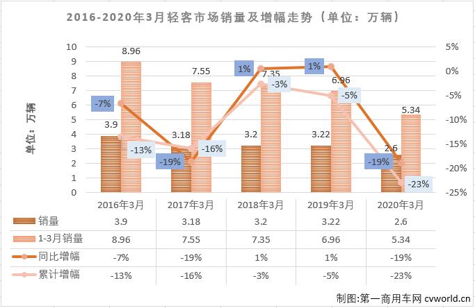 2020年前兩月，客車市場(chǎng)的大、中、輕客三個(gè)細(xì)分市場(chǎng)連續(xù)兩月“全軍覆沒”。輕客市場(chǎng)作為客車市場(chǎng)中份額最大的細(xì)分市場(chǎng)，前兩月同比分別下降了4%和58%，3月份，輕客市場(chǎng)的表現(xiàn)會(huì)好一些嗎？第一商用車網(wǎng)最新獲悉，2020年3月份，我國(guó)客車市場(chǎng)（含底盤）銷售3.09萬輛，環(huán)比大增292%，同比下降28%。這其中，輕型客車銷售2.6萬輛，同比下降19%，降幅較上月（-58%）大幅縮窄。