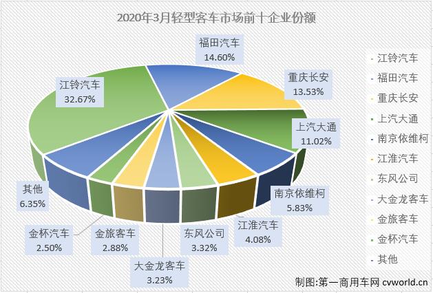 2020年前兩月，客車市場的大、中、輕客三個細分市場連續(xù)兩月“全軍覆沒”。輕客市場作為客車市場中份額最大的細分市場，前兩月同比分別下降了4%和58%，3月份，輕客市場的表現(xiàn)會好一些嗎？第一商用車網(wǎng)最新獲悉，2020年3月份，我國客車市場（含底盤）銷售3.09萬輛，環(huán)比大增292%，同比下降28%。這其中，輕型客車銷售2.6萬輛，同比下降19%，降幅較上月（-58%）大幅縮窄。