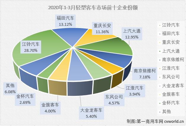 2020年前兩月，客車市場的大、中、輕客三個細分市場連續(xù)兩月“全軍覆沒”。輕客市場作為客車市場中份額最大的細分市場，前兩月同比分別下降了4%和58%，3月份，輕客市場的表現(xiàn)會好一些嗎？第一商用車網(wǎng)最新獲悉，2020年3月份，我國客車市場（含底盤）銷售3.09萬輛，環(huán)比大增292%，同比下降28%。這其中，輕型客車銷售2.6萬輛，同比下降19%，降幅較上月（-58%）大幅縮窄。