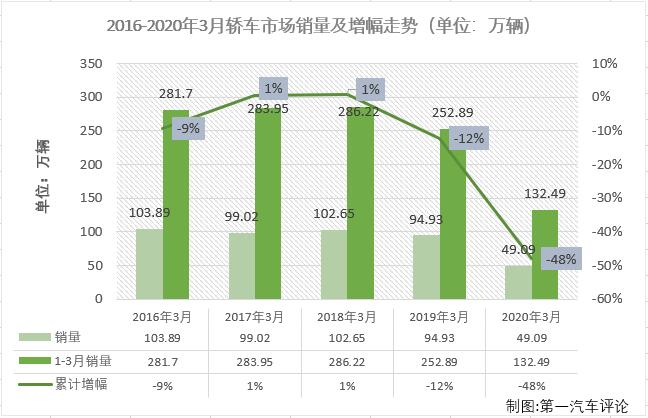 2020年前2月，新冠疫情影響之下的汽車市場遭遇了連降。在乘用車市場，基本型乘用車（轎車）連續(xù)兩月未能成為份額最大的細(xì)分市場，表現(xiàn)頗為難看；3月份，雖然疫情影響緩解不少，但仍然沒有一個(gè)細(xì)分市場能逃過連降的命運(yùn)，轎車市場表現(xiàn)如何呢？