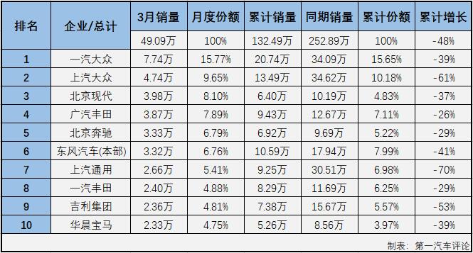 2020年前2月，新冠疫情影響之下的汽車市場(chǎng)遭遇了連降。在乘用車市場(chǎng)，基本型乘用車（轎車）連續(xù)兩月未能成為份額最大的細(xì)分市場(chǎng)，表現(xiàn)頗為難看；3月份，雖然疫情影響緩解不少，但仍然沒(méi)有一個(gè)細(xì)分市場(chǎng)能逃過(guò)連降的命運(yùn)，轎車市場(chǎng)表現(xiàn)如何呢？