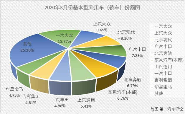 2020年前2月，新冠疫情影響之下的汽車市場(chǎng)遭遇了連降。在乘用車市場(chǎng)，基本型乘用車（轎車）連續(xù)兩月未能成為份額最大的細(xì)分市場(chǎng)，表現(xiàn)頗為難看；3月份，雖然疫情影響緩解不少，但仍然沒有一個(gè)細(xì)分市場(chǎng)能逃過連降的命運(yùn)，轎車市場(chǎng)表現(xiàn)如何呢？