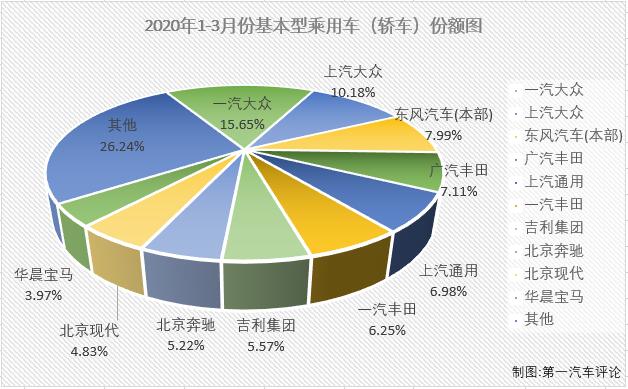 2020年前2月，新冠疫情影響之下的汽車市場遭遇了連降。在乘用車市場，基本型乘用車（轎車）連續(xù)兩月未能成為份額最大的細(xì)分市場，表現(xiàn)頗為難看；3月份，雖然疫情影響緩解不少，但仍然沒有一個(gè)細(xì)分市場能逃過連降的命運(yùn)，轎車市場表現(xiàn)如何呢？