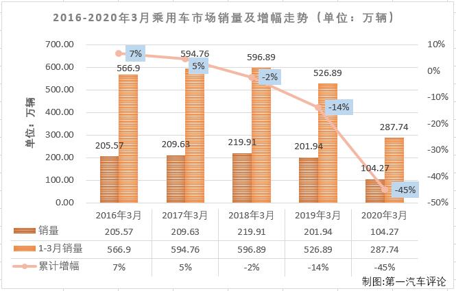 2020年3月，我國汽車市場產銷142.21萬輛和143.02萬輛，產量環(huán)比大增399%，同比下降44%，銷量環(huán)比大增361%，同比下降43%。商用車市場和乘用車市場雙雙遭遇連降，而乘用車的降幅繼續(xù)大于商用車。第一汽車評論最新獲悉，2020年3月份，我國乘用車市場銷售104.27萬輛，同比下降48%，比2019年3月份少銷售近百萬輛，雖然降幅較2月份（2月份乘用車銷量同比下降82%）已縮窄不少，但下滑仍是非常明顯。