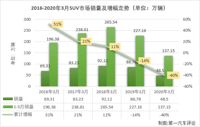 2020年前兩月，SUV市場在乘用車市場里的份額均超過轎車。3月份，SUV市場把份額第一的位置交還給了轎車。第一汽車評論最新獲悉，2020年3月份，我國乘用車市場銷售104.27萬輛，同比下降48%，比2019年3月份少銷售近百萬輛。3月份，運動型多用途車（SUV，下同）銷售48.5萬輛，占整個乘用車市場46.52%的份額。