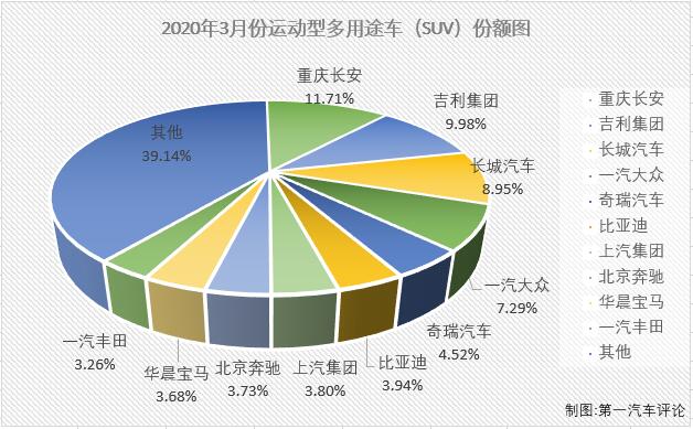 2020年前兩月，SUV市場在乘用車市場里的份額均超過轎車。3月份，SUV市場把份額第一的位置交還給了轎車。第一汽車評論最新獲悉，2020年3月份，我國乘用車市場銷售104.27萬輛，同比下降48%，比2019年3月份少銷售近百萬輛。3月份，運動型多用途車（SUV，下同）銷售48.5萬輛，占整個乘用車市場46.52%的份額。