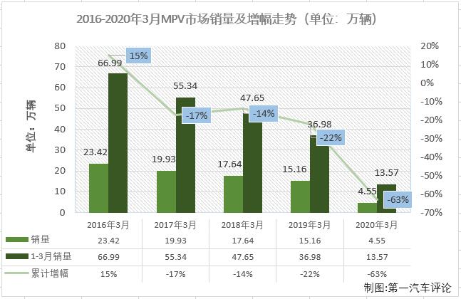 受新冠疫情影響，2020年一季度，我國汽車市場遭遇三連降。乘用車市場沒有一個(gè)細(xì)分市場能幸免于難，所有細(xì)分市場在一季度的命運(yùn)都是“連降”。第一汽車評(píng)論最新獲悉，2020年3月份，我國乘用車市場銷售104.27萬輛，同比下降48%，比2019年3月份少銷售近百萬輛。這其中3月份，多功能車（MPV，下同）銷售4.55萬輛，占3月份整個(gè)乘用車市場4.37%的份額。