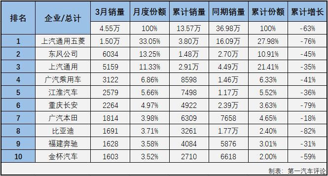 受新冠疫情影響，2020年一季度，我國汽車市場(chǎng)遭遇三連降。乘用車市場(chǎng)沒有一個(gè)細(xì)分市場(chǎng)能幸免于難，所有細(xì)分市場(chǎng)在一季度的命運(yùn)都是“連降”。第一汽車評(píng)論最新獲悉，2020年3月份，我國乘用車市場(chǎng)銷售104.27萬輛，同比下降48%，比2019年3月份少銷售近百萬輛。這其中3月份，多功能車（MPV，下同）銷售4.55萬輛，占3月份整個(gè)乘用車市場(chǎng)4.37%的份額。