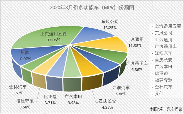 受新冠疫情影響，2020年一季度，我國汽車市場遭遇三連降。乘用車市場沒有一個細(xì)分市場能幸免于難，所有細(xì)分市場在一季度的命運(yùn)都是“連降”。第一汽車評論最新獲悉，2020年3月份，我國乘用車市場銷售104.27萬輛，同比下降48%，比2019年3月份少銷售近百萬輛。這其中3月份，多功能車（MPV，下同）銷售4.55萬輛，占3月份整個乘用車市場4.37%的份額。