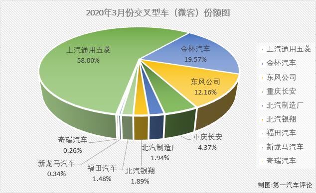 2020年1月份，僅有9家企業(yè)實(shí)現(xiàn)銷售；2月份，僅8家企業(yè)實(shí)現(xiàn)銷售。3月份，微客市場又有幾位“玩家”入場呢？